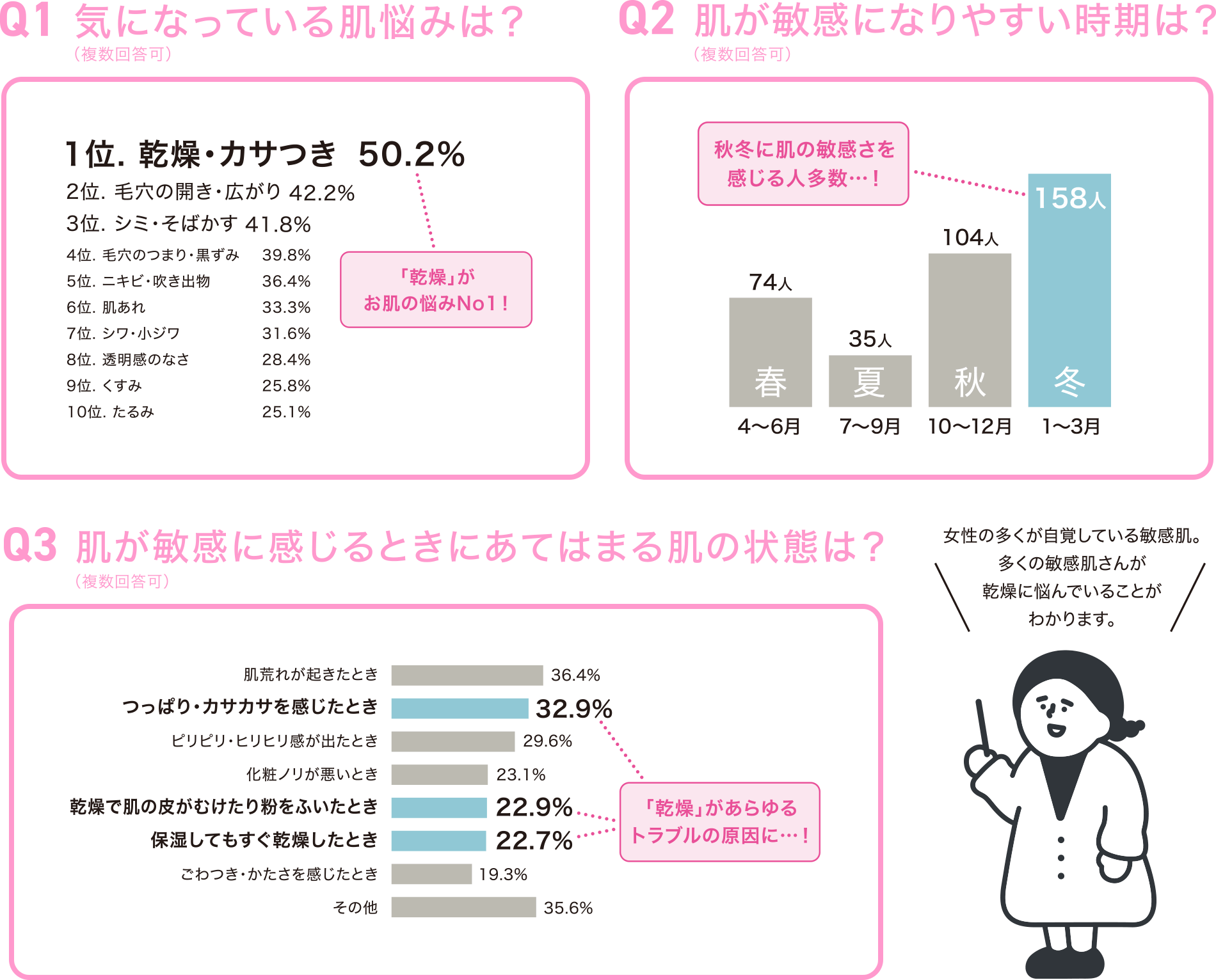 Q1気になっている肌悩みは？（複数回答可） Q2肌が敏感になりやすい時期は？（複数回答可） Q3肌が敏感に感じるときにあてはまる肌の状態は？（複数回答可） 女性の多くが自覚している敏感肌。多くの敏感肌さんが乾燥に悩んでいることがわかります。