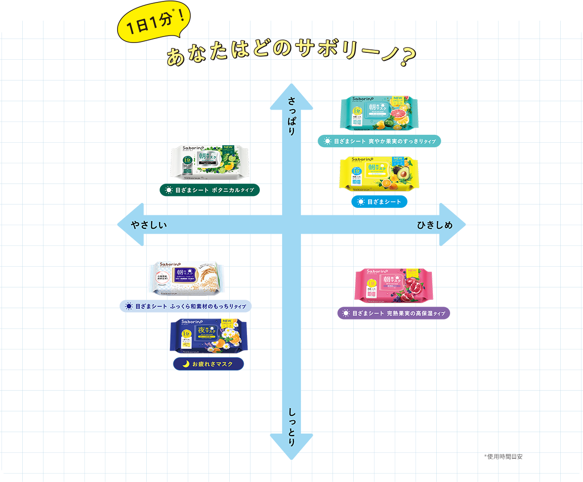 1日1分！あなたはどのサボリーノ？