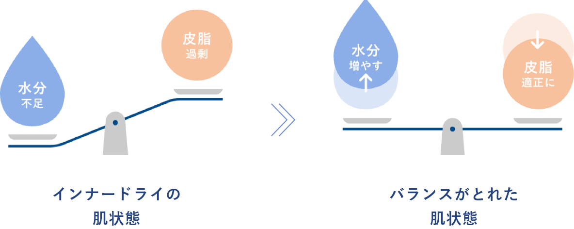 皮脂ケアと水分ケアのWアプローチ