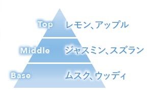 香りのピラミッド