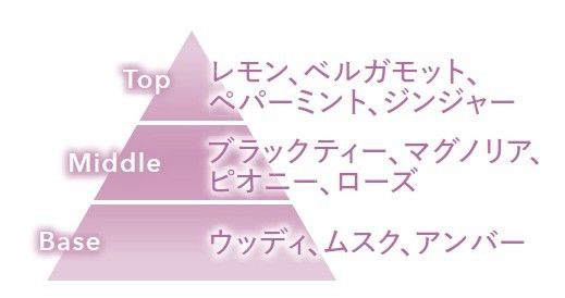 香りのピラミッド