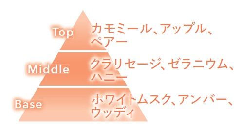 香りのピラミッド