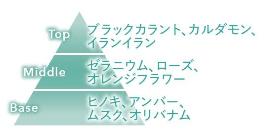 香りのピラミッド