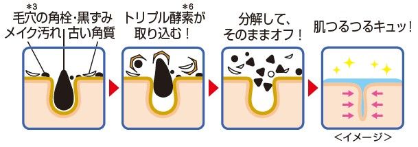 毛穴の角栓や黒ずみがトリプル酵素で分解され、つるんとした肌になるまでのイメージ図