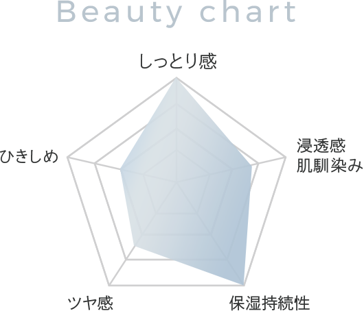 Beauty chart