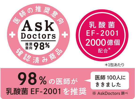 98%の医師が乳酸菌 EF-2001を推奨