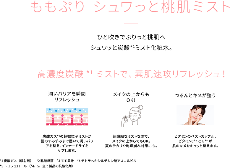 ももぷり シュワっと桃肌ミスト ひと吹きでぷりっと桃肌へ シュワッと炭酸*1ミスト化粧水。 高濃度炭酸*1 ミストで、素肌速攻リフレッシュ！