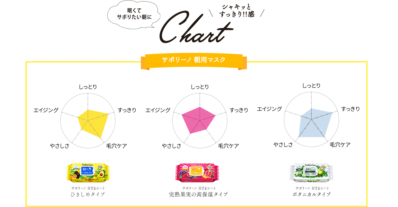 朝用マスク Chart